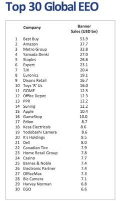 國美電(dian)器(qi)蟬(chan)聯(lian)中國(guo)家電零(ling)售榜首(shou)，位(wei)列(lie)全球零(ling)售企業第(di)11位(wei)，辦(ban)公用(yong)品(pin)業務(wu)成(cheng)新(xin)增(zeng)長點